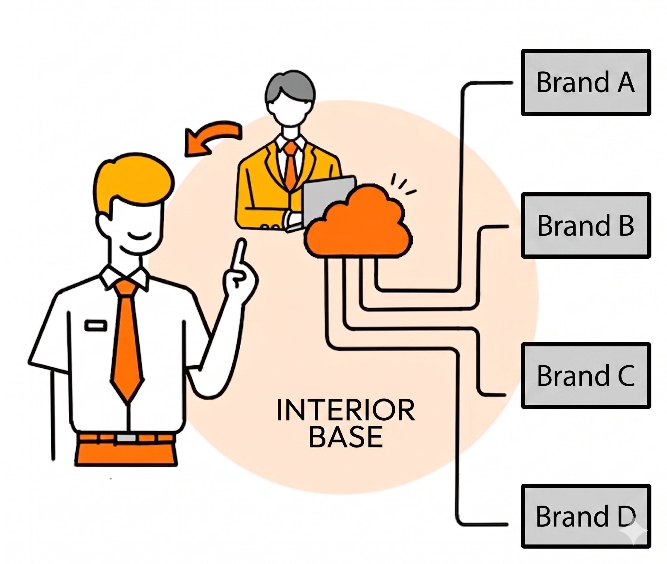 INTERIOR BASEがブランドとの窓口を一括対応